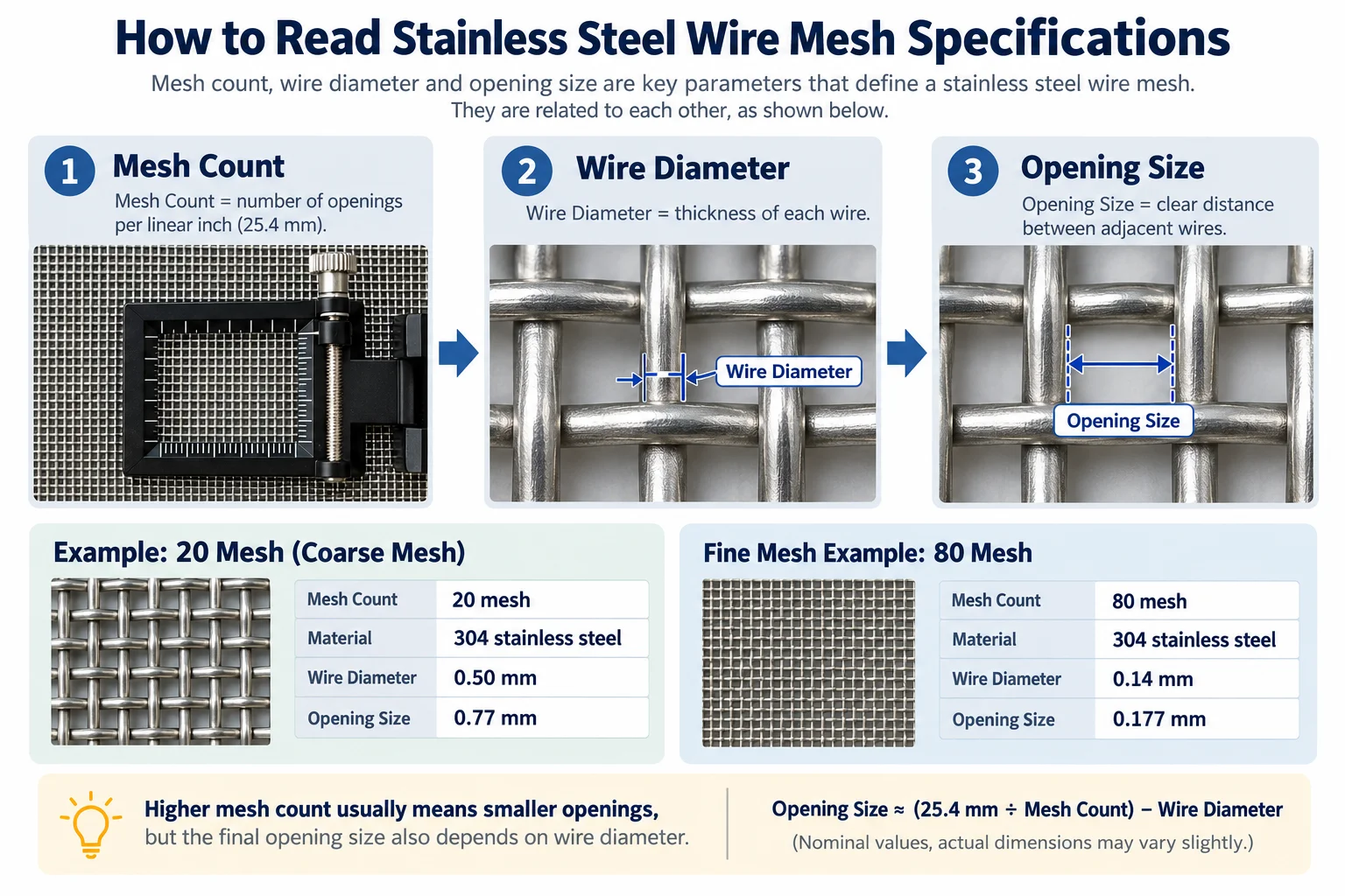 Visual guide comparing mesh count, wire diameter and opening size, with 20 mesh and 80 mesh examples