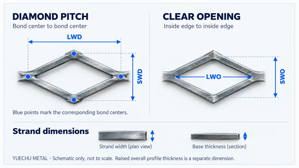 Expanded metal measurement comparison showing SWD and LWD bond-center pitches, SWO and LWO clear openings, strand width and base metal thickness