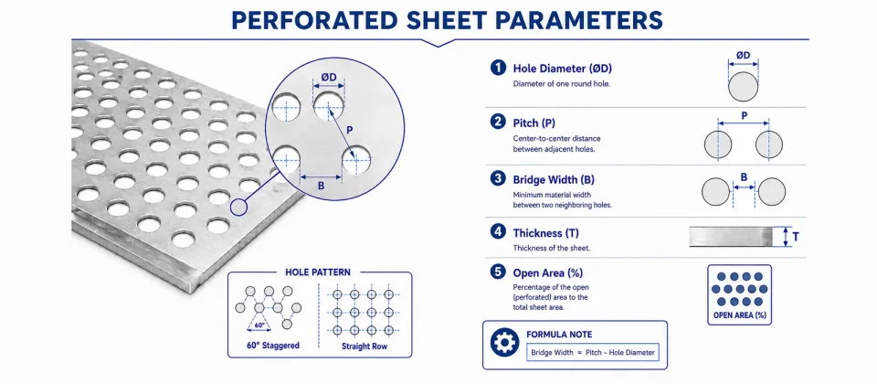 Perforated metal sheet parameters showing hole diameter, pitch, bridge width, thickness and open area
